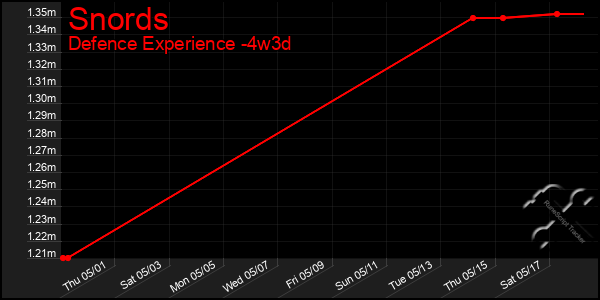 Last 31 Days Graph of Snords
