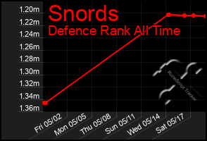 Total Graph of Snords