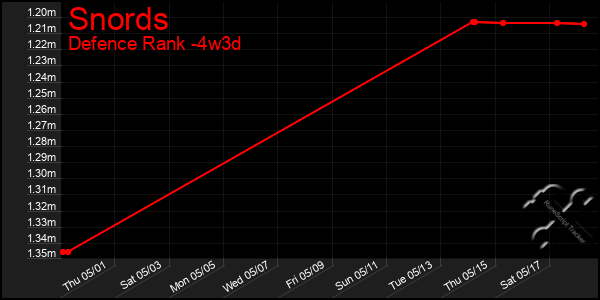 Last 31 Days Graph of Snords