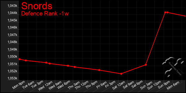 Last 7 Days Graph of Snords