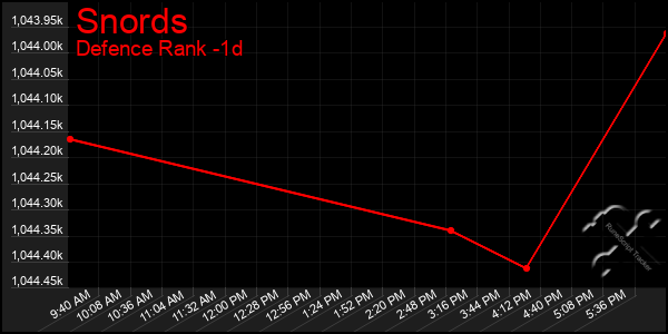 Last 24 Hours Graph of Snords