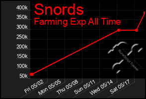 Total Graph of Snords