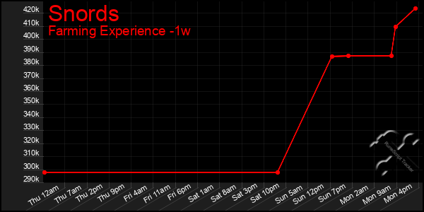 Last 7 Days Graph of Snords