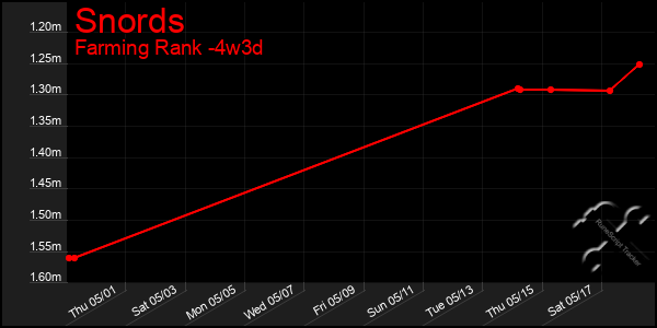 Last 31 Days Graph of Snords
