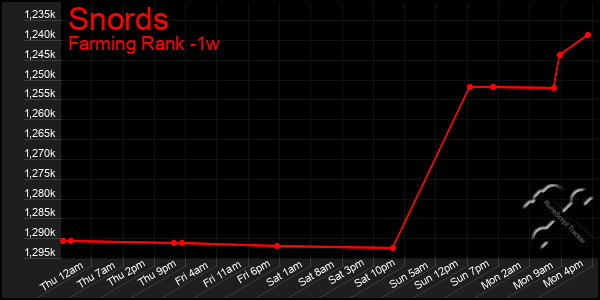Last 7 Days Graph of Snords