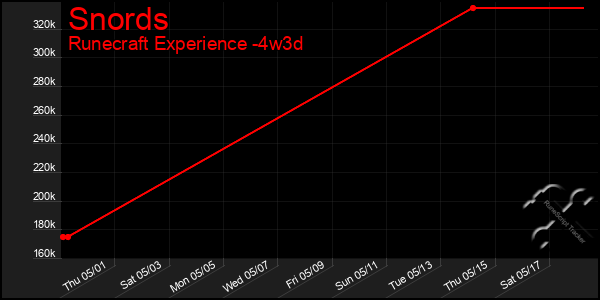 Last 31 Days Graph of Snords