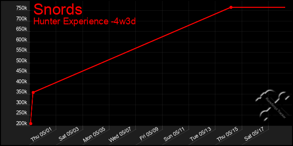 Last 31 Days Graph of Snords