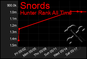 Total Graph of Snords
