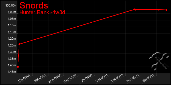 Last 31 Days Graph of Snords