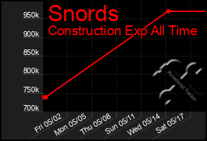 Total Graph of Snords