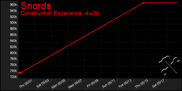 Last 31 Days Graph of Snords