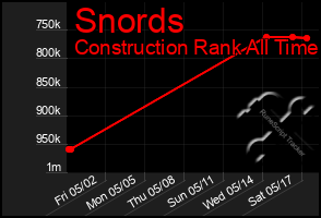 Total Graph of Snords
