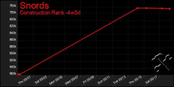 Last 31 Days Graph of Snords