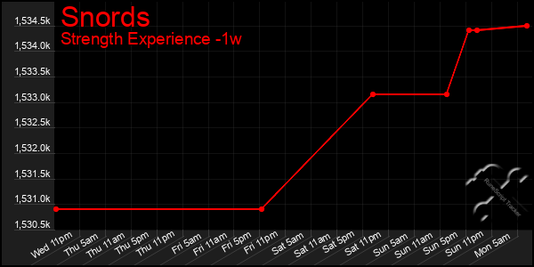 Last 7 Days Graph of Snords