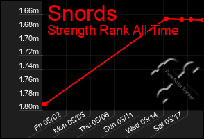Total Graph of Snords