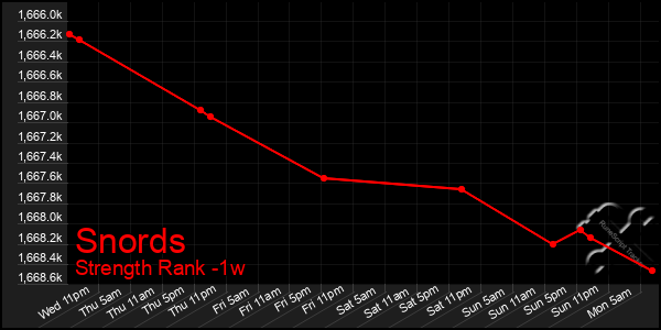 Last 7 Days Graph of Snords