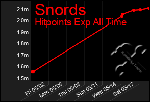 Total Graph of Snords