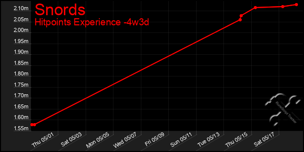 Last 31 Days Graph of Snords