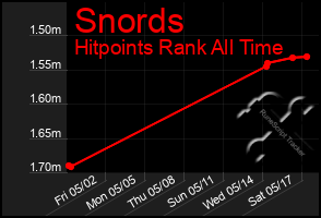 Total Graph of Snords