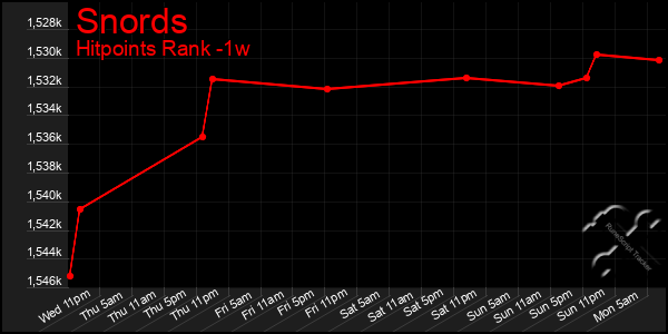 Last 7 Days Graph of Snords