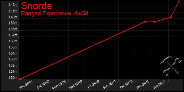 Last 31 Days Graph of Snords