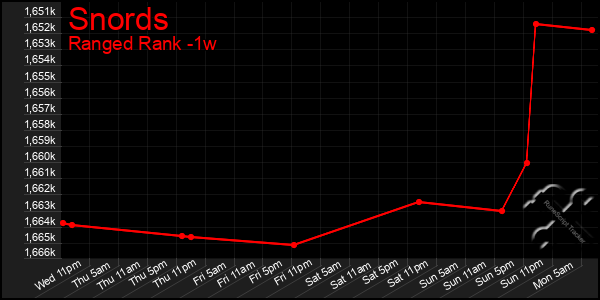 Last 7 Days Graph of Snords
