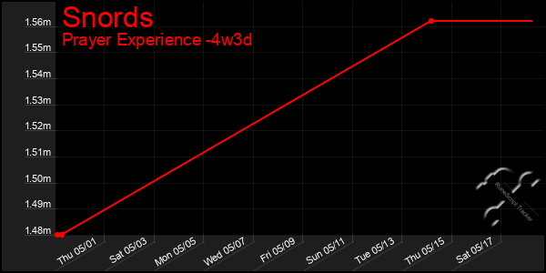 Last 31 Days Graph of Snords