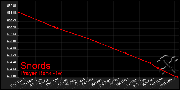 Last 7 Days Graph of Snords