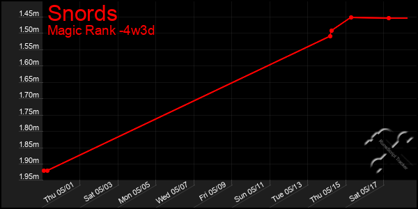 Last 31 Days Graph of Snords