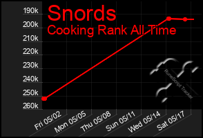 Total Graph of Snords