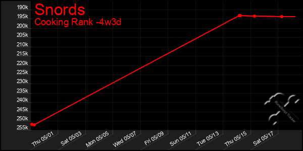 Last 31 Days Graph of Snords