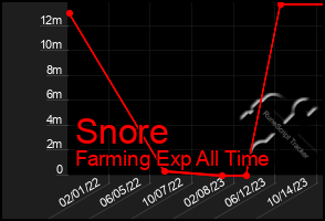 Total Graph of Snore