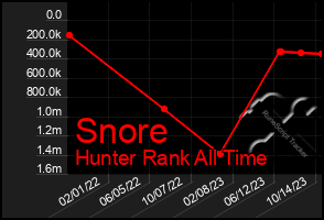 Total Graph of Snore