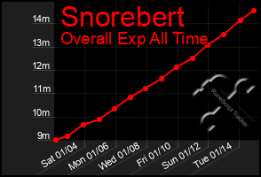 Total Graph of Snorebert