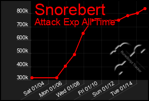 Total Graph of Snorebert