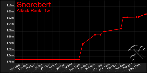 Last 7 Days Graph of Snorebert