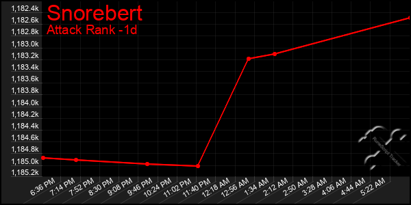 Last 24 Hours Graph of Snorebert