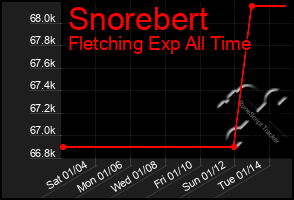 Total Graph of Snorebert