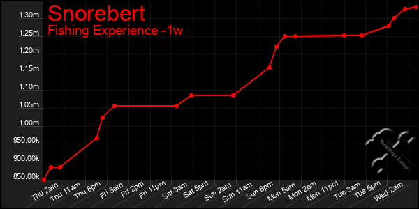 Last 7 Days Graph of Snorebert