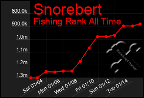 Total Graph of Snorebert