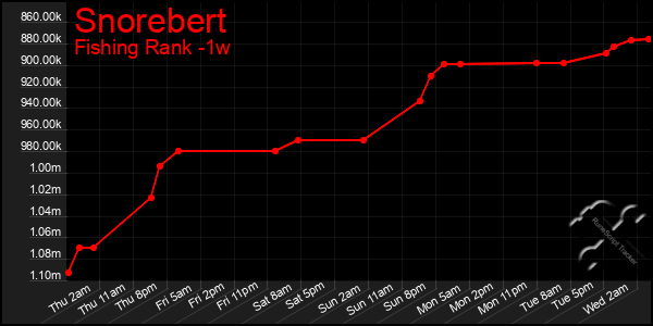 Last 7 Days Graph of Snorebert