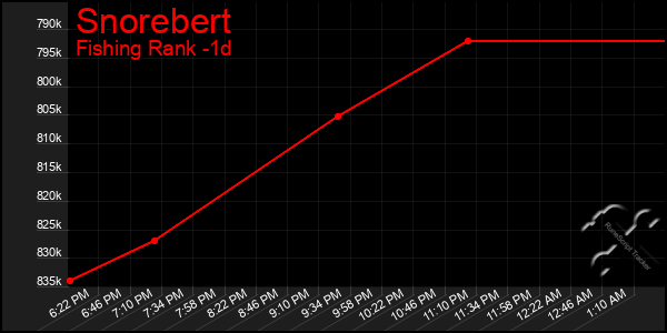 Last 24 Hours Graph of Snorebert