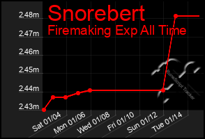 Total Graph of Snorebert