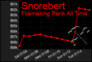 Total Graph of Snorebert