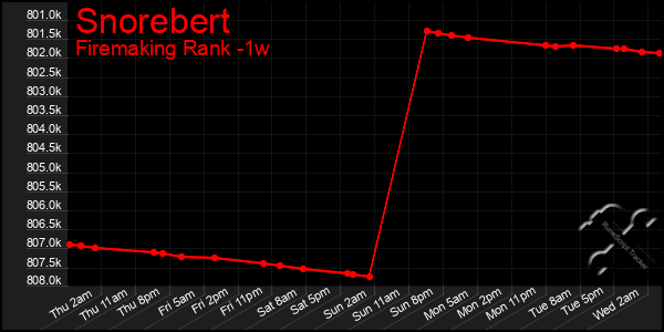 Last 7 Days Graph of Snorebert