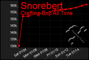 Total Graph of Snorebert