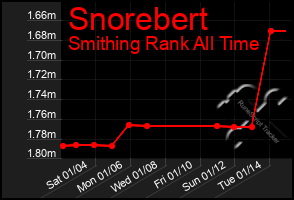 Total Graph of Snorebert