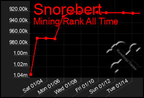 Total Graph of Snorebert