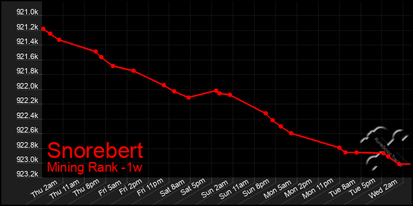 Last 7 Days Graph of Snorebert