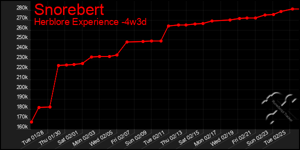 Last 31 Days Graph of Snorebert